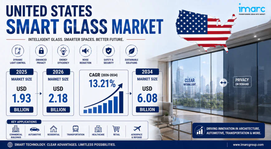 United States Smart Glass Market Size Projected to Reach USD 6.08 Billion by 2034 with a CAGR of 13.21%