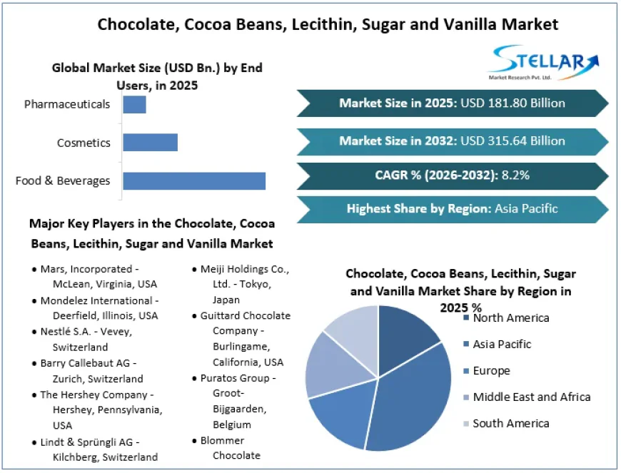 Chocolate, Cocoa Beans, Lecithin, Sugar and Vanilla Market Development Driven by Diverse Food Applications