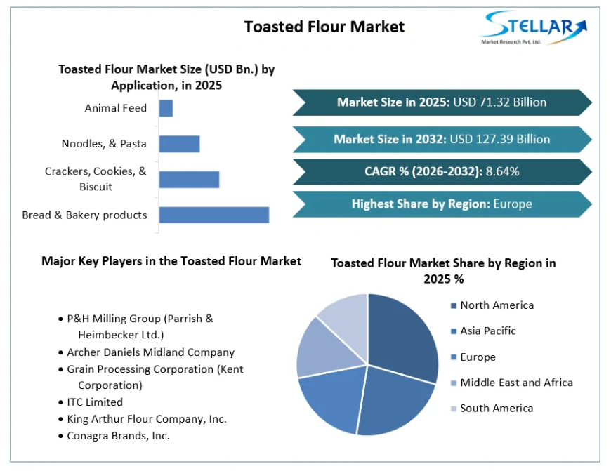 Competitive Strategies Shaping the Global Toasted Flour Landscape