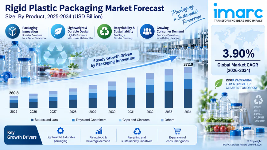 Rigid Plastic Packaging Market Size to Reach USD 372.0 Billion by 2034, Growing at 3.90% CAGR