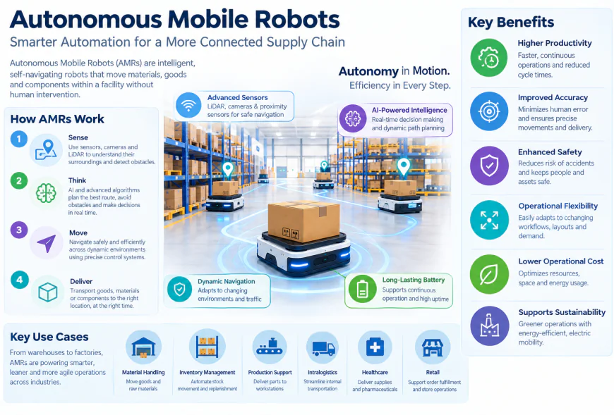 Autonomous Mobile Robots Market: Technology, Vendors, Trends and Enterprise Selection