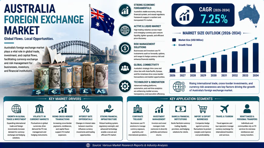 Australia Foreign Exchange Market Size, Share, Growth Trends and Forecast Report 2026-2034