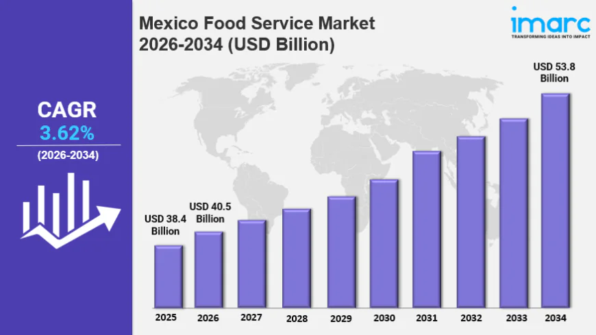 Mexico Food Service Market Size, Share, Growth, Trends Analysis, Report 2026-2034