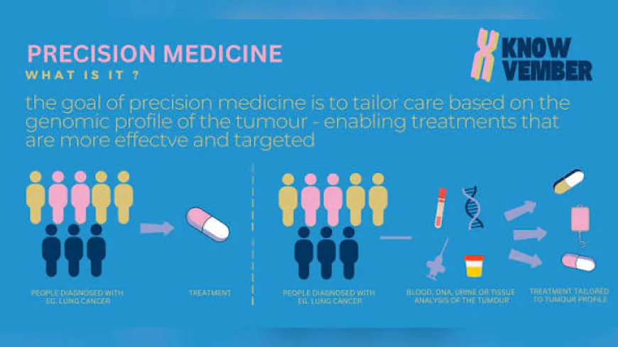 Oncology Precision Medicine Market Size, Trends, and Growth Outlook 2026-2033