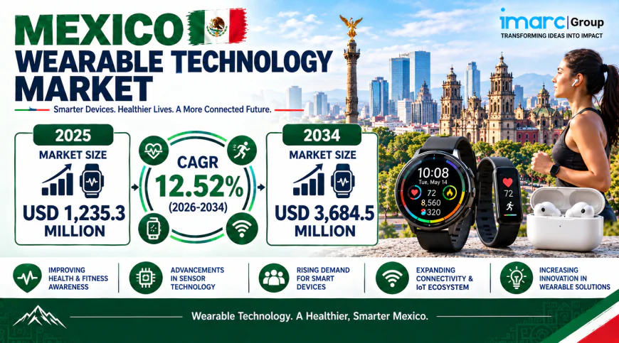 Mexico Wearable Technology Market Set to Expand at 12.52% CAGR Through 2034 as Smartwatches, Smart Rings, and IoT-Enabled Devices Gain Ground