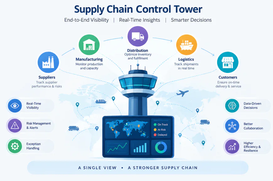Supply Chain Control Tower Market: Benefits, Features, Vendors & Trends