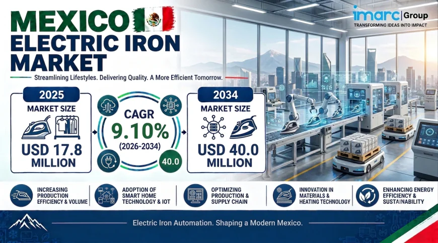Mexico Electric Iron Market Size Worth USD 40.0 Million by 2034, Growing at a CAGR of 9.10%