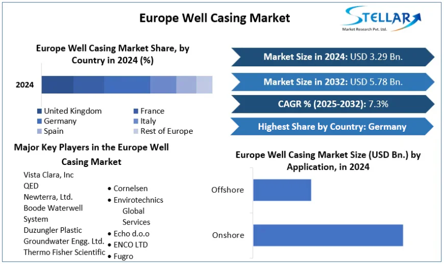 Strategic Investment Blueprint: Navigating the Europe Well Casing Market Through 2032