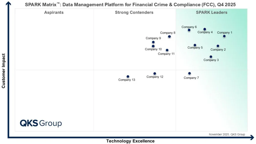Financial Crime & Compliance Data Management Market: Vendor Capabilities and Technology Insights