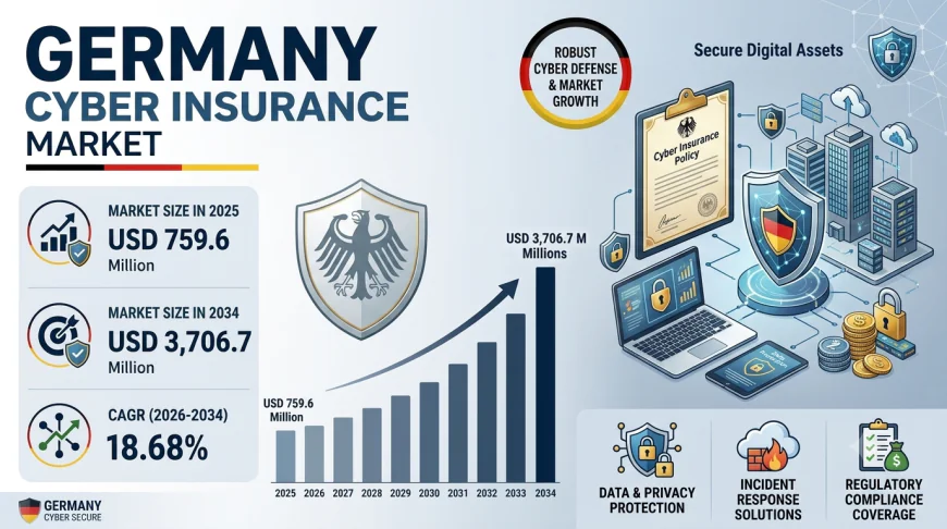 Germany Cyber Insurance Market Size, Share, Trends and Growth Report 2034