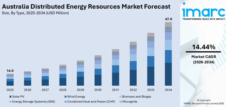 Can Australia's Homes Become the Power Grid's New Backbone?