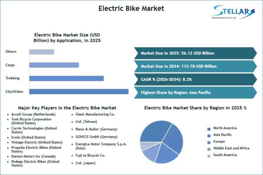 Zero-Emission Urban Commuting Fuels Global Surge in Electric Bicycle Adoption