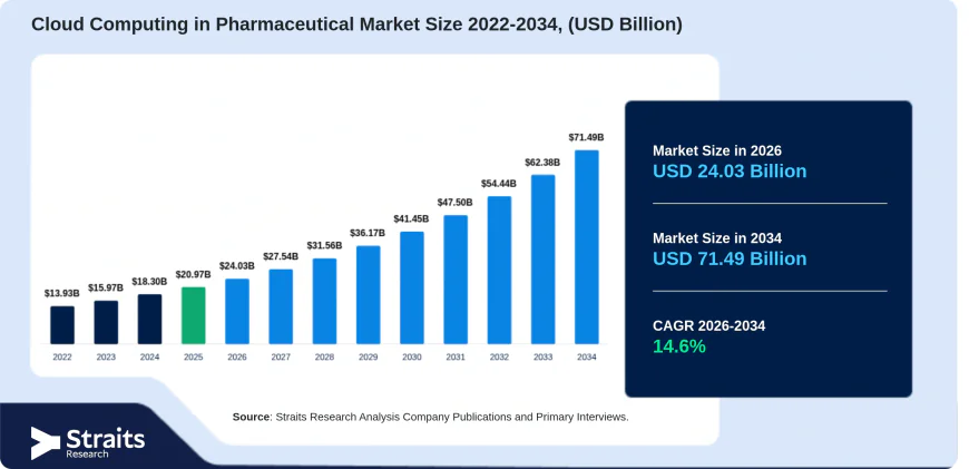 Cloud Computing in Pharmaceutical Market: Next-Generation Technology Driving Pharma Innovation