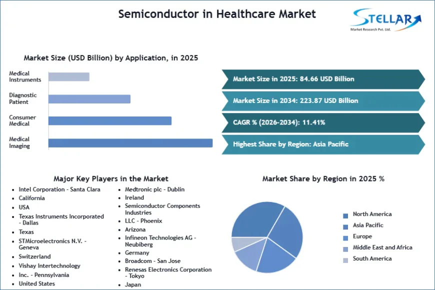 Neuromorphic Chips & Microfluidics Transform the Healthcare Semiconductor Market