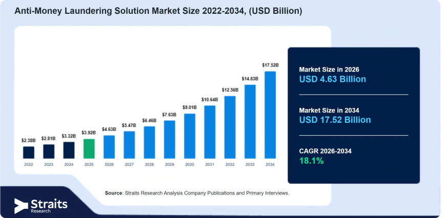 Anti-Money Laundering Solution Market Set to Transform Modern Financial Compliance
