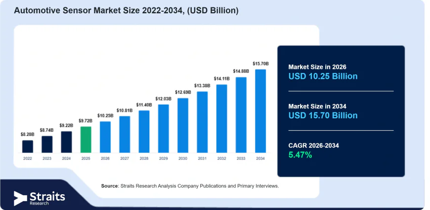 Automotive Sensor Market Set to Transform the Next Generation of Mobility