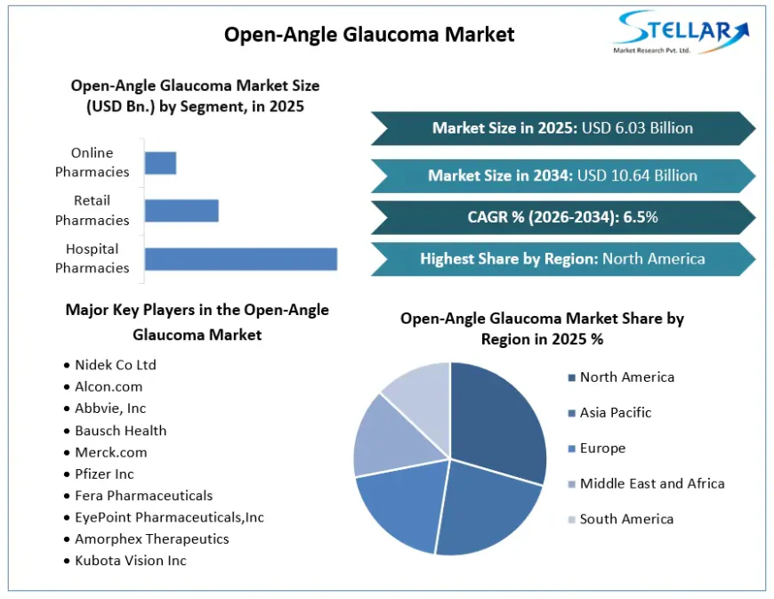 Open-Angle Glaucoma Market Opportunities Rise with Improved Patient Screening