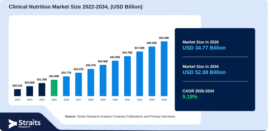 Clinical Nutrition Market to Grow from USD 33.06 Billion in 2025 to USD 52.08 Billion by 2034