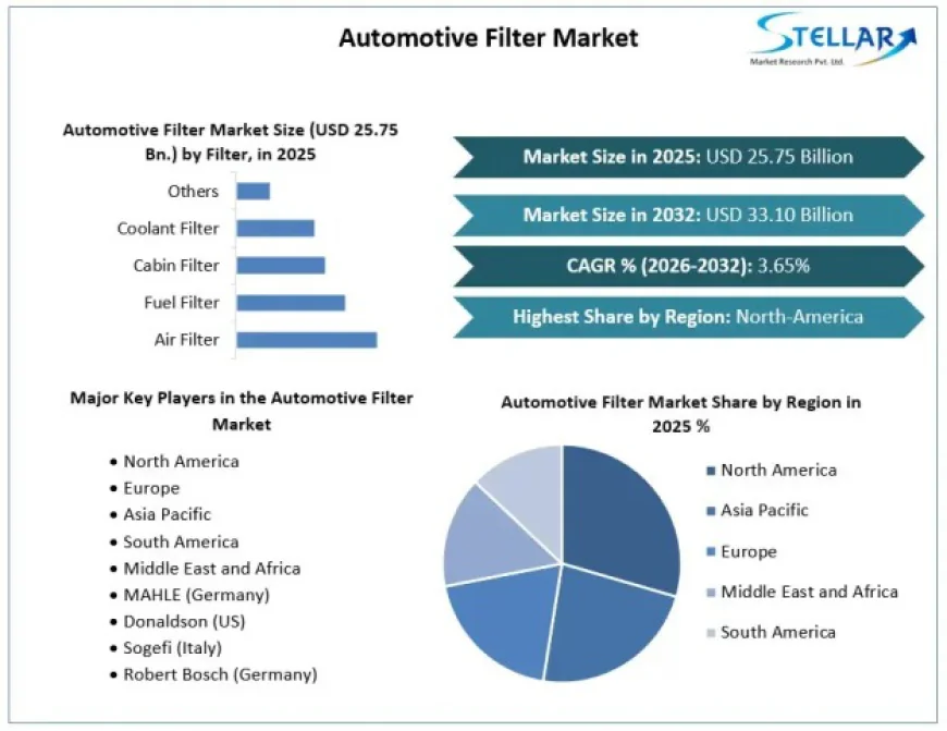 Automotive Filter Market Opportunities Rise Across Passenger and Commercial Vehicles