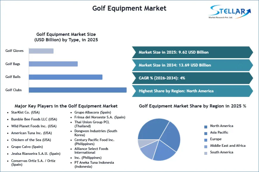Golf Equipment Market Expansion Fueled by Growing Golf Tourism