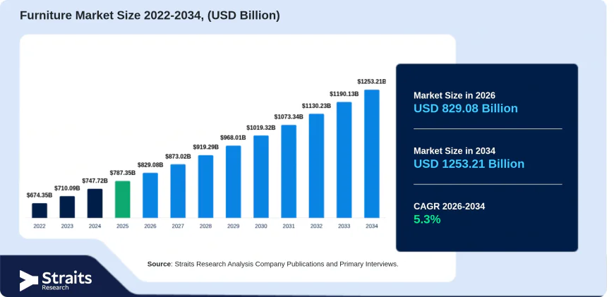 Furniture Market Outlook: Global Industry Growth, Segments, and Forecast 2026–2034