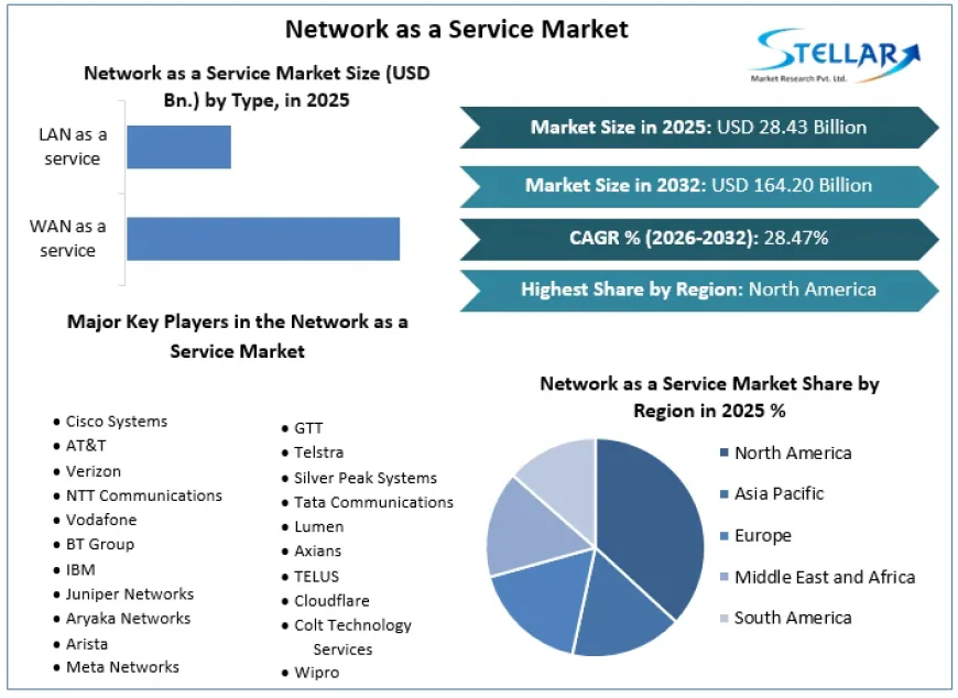 Next-Gen Connectivity: Network as a Service Replaces CapEx Hardware