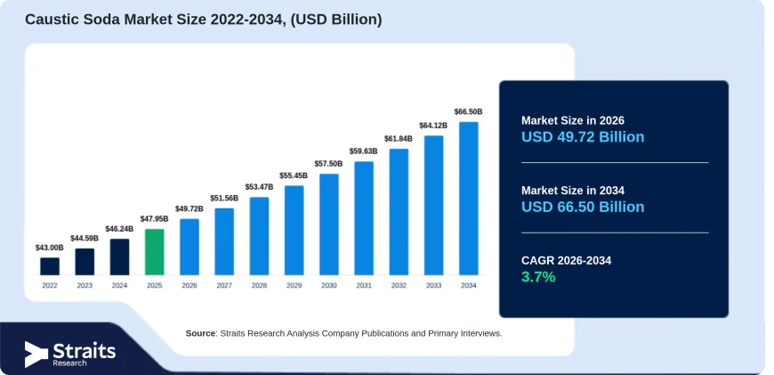 Caustic Soda Market Size, Share & Trends Analysis Report, Forecast 2034