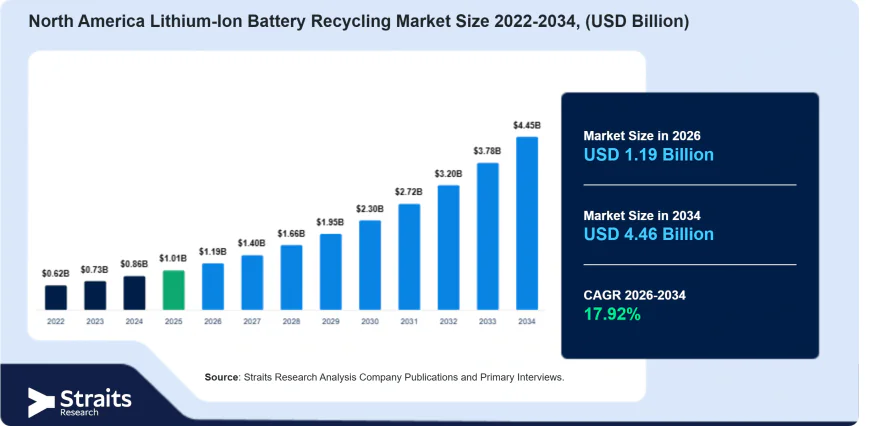 North America Lithium-Ion Battery Recycling Market: Competitive Landscape