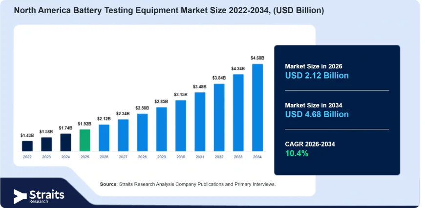 North America Battery Testing Equipment Market: Industry Trends and Growth Analysis