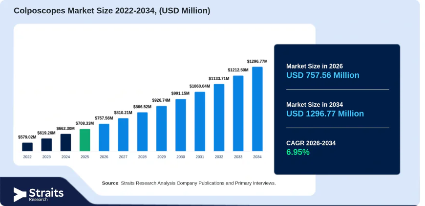Colposcopes Market Future Outlook: Cervical Cancer Screening, Digital Diagnostics, Healthcare Expansion, and Technological Innovation