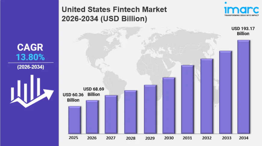 United States Fintech Market Size, Share, Latest Insights and Forecast 2026-2034