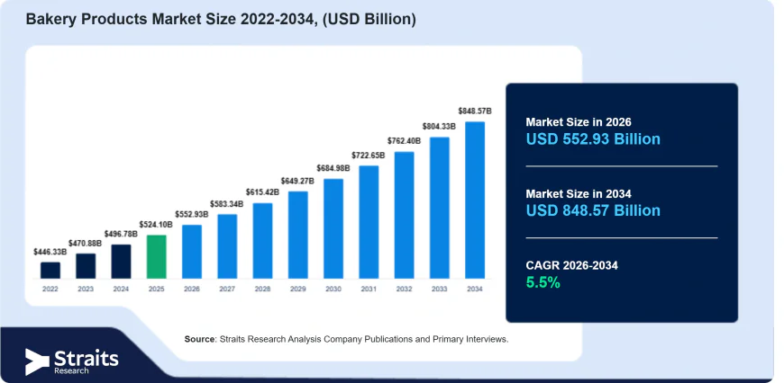 Bakery Products Market Set to Reshape the Future of Food Consumption