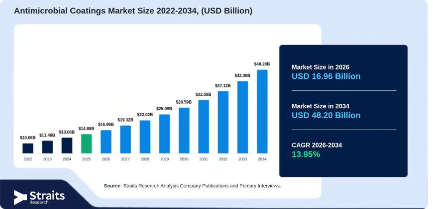 Antimicrobial Coatings Market Set to Reshape Modern Surface Protection