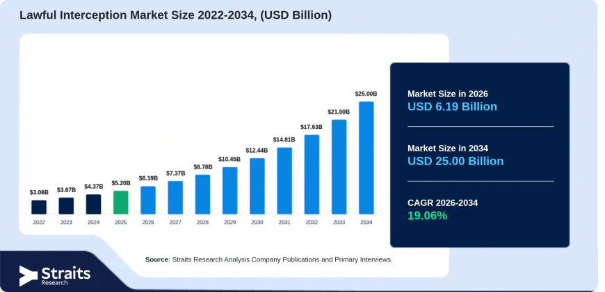 Lawful Interception Market Size, Share & Trends Analysis Report, Forecast 2034