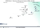 Warehouse Management System Market Vendor Evaluation