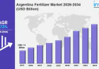 Argentina Fertilizer Market Size, Share, Trends, Demand and Forecast 2026-2034