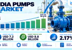 India Pumps Market 2026–2034: Industrial Modernization and Infrastructure Investments Boosting Equipment Demand