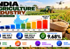 Agriculture Industry in India 2026–2034: Farm Mechanization, Precision Agriculture & Sustainable Crop Productivity