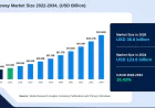Payment Gateway Market Trends, Competitive Landscape & Forecast 2034