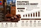 Philippines Chocolate Market Analysis Report 2026-2034