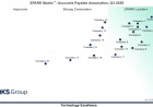 Accounts Payable Automation Market: Leading Vendors & Technology Insights