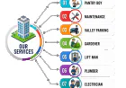 Facility Management Services in Delhi NCR: Supporting Industrial and Commercial Properties