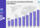 U.S. Cloud Security Market Size, Overview, Industry Growth Rate, Research Report 2026-2034