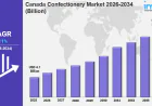 Canada Confectionery Market Size Growth, Industry Trends Report 2034