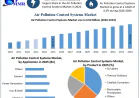 Air Pollution Control Systems Market Demand, Share, and Future Growth Report by MMR