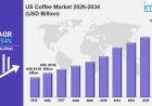 US Coffee Market Size, Share, Growth, Latest Trends and Forecast 2026-2034