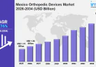 Mexico Orthopedic Devices Market Size Worth USD 1.97 Billion by 2034 | CAGR: 5.76%: IMARC Group