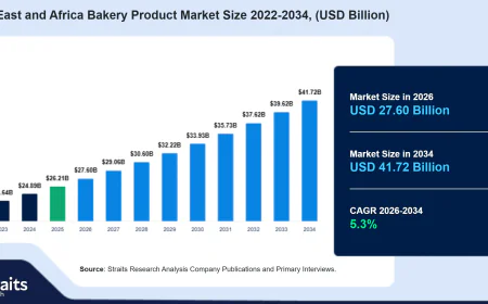 Middle East and Africa Bakery Product Market: Demand Trends and Competitive Landscape