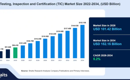 Europe Testing, Inspection and Certification (TIC) Market: Advanced Testing and Inspection Solutions