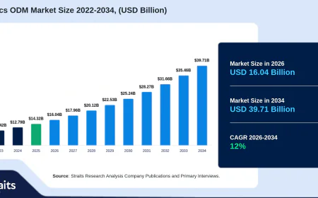Cosmetics ODM Market Share, Growth Rate and Forecast to 2034